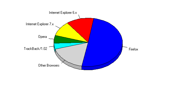 Graph of Most Used Browsers