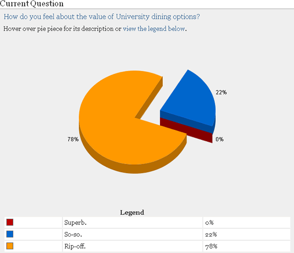 78% agree: Hopkins dining is a rip-off